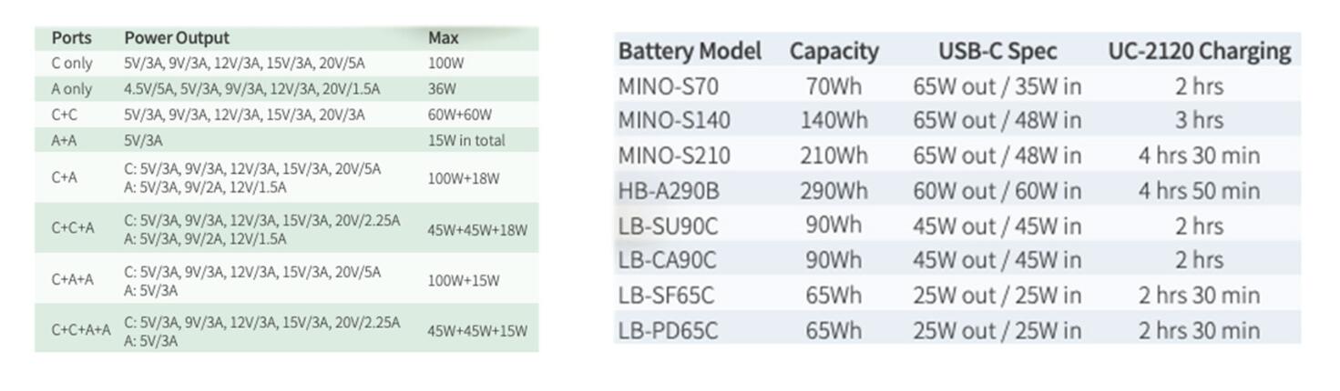 SWIT UC-2120 120W USB-C/A GaN Charger Released